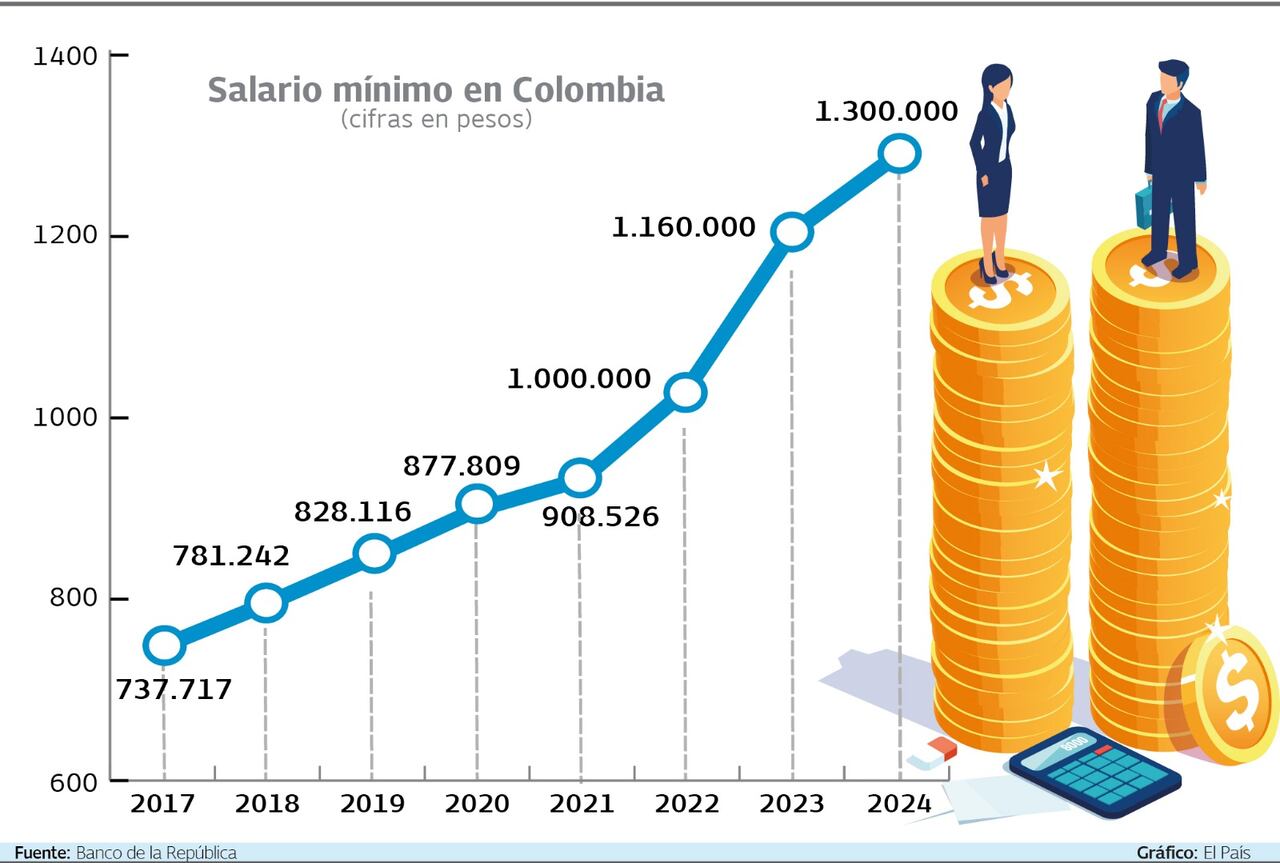 Evolución del salario mínimo en Colombia desde 2017.
Gráfico: El País  Fuente: Banco de la República
