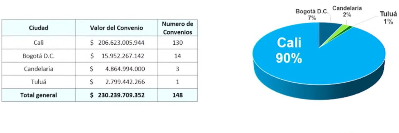 Cali concentra el 90 % de los convenios firmados en 2025: estos son los 10 contratos de mayor valor