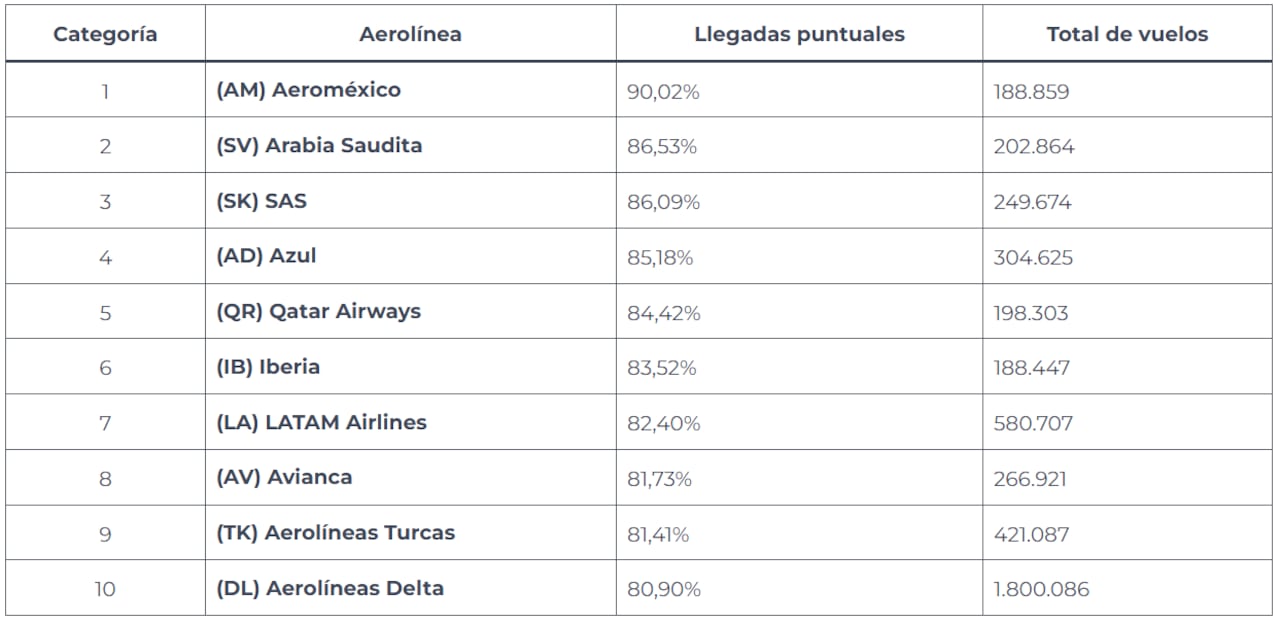 Las diez principales aerolíneas mundiales en desempeño de puntualidad.