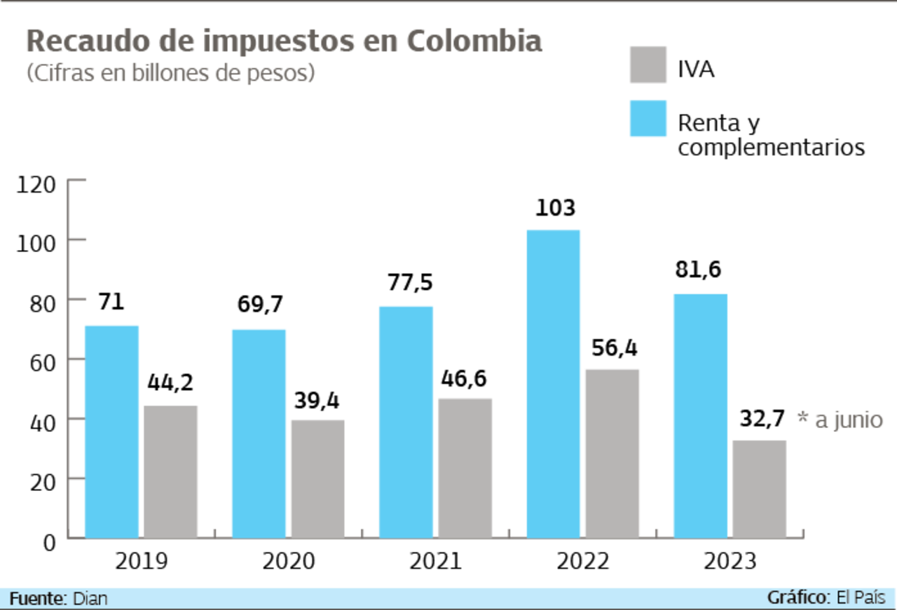 Recaudo de impuestos en Colombia. Fuente: Dian  Gráfico: El País