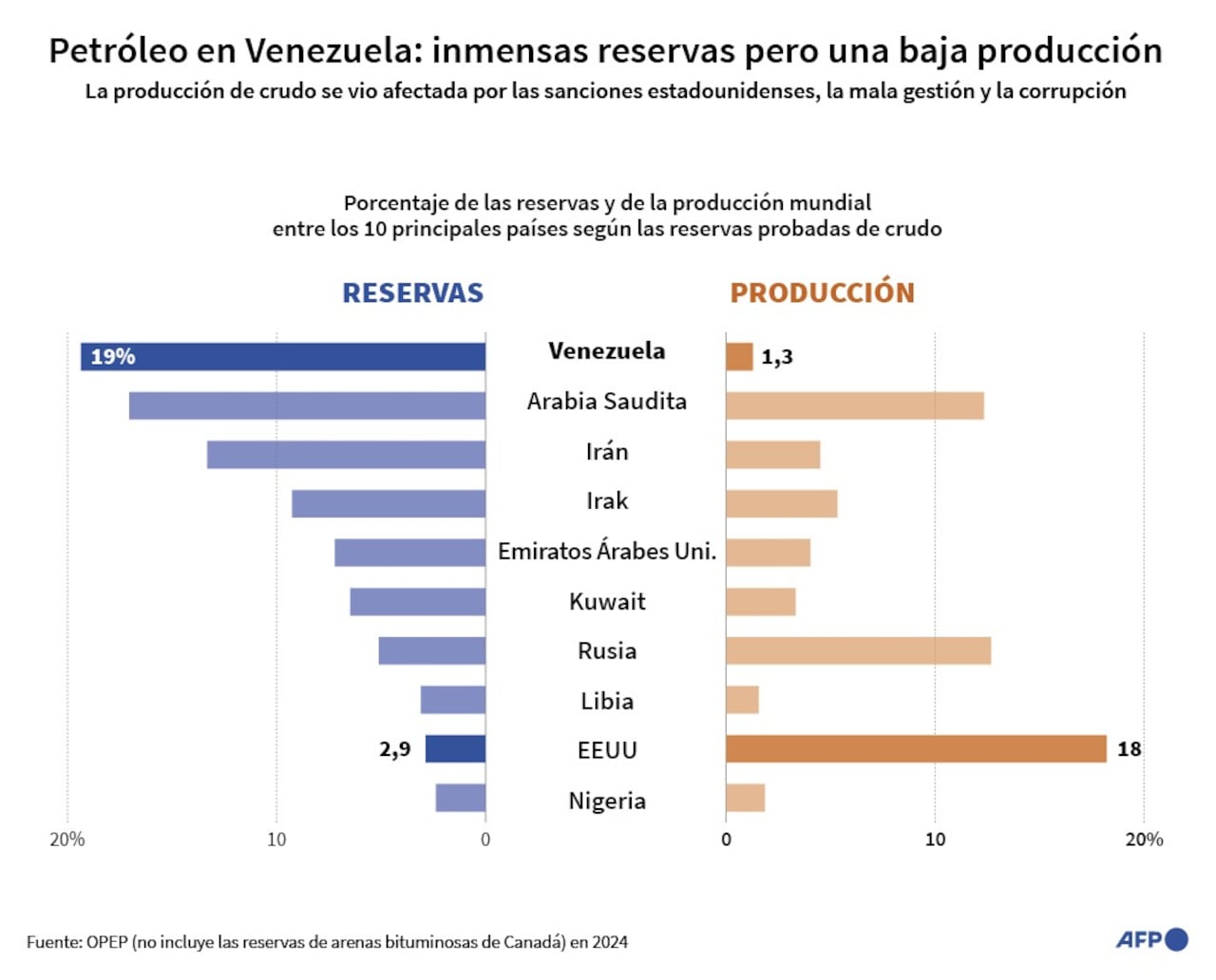 Reservas y producción de petróleo en Venezuela