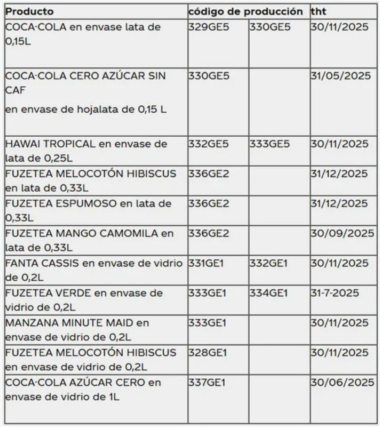 Este lunes 27 de enero, Coca-Cola retira bebidas en Europa por niveles elevados de clorato, hay otras marcas afectadas. Ese es el código de barras de los productos afectados.