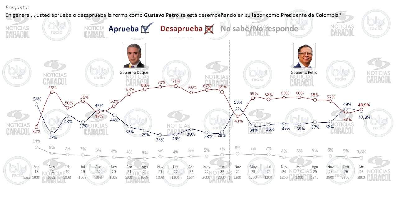 Encuesta Invamer - Noticias Caracol y Blu Radio