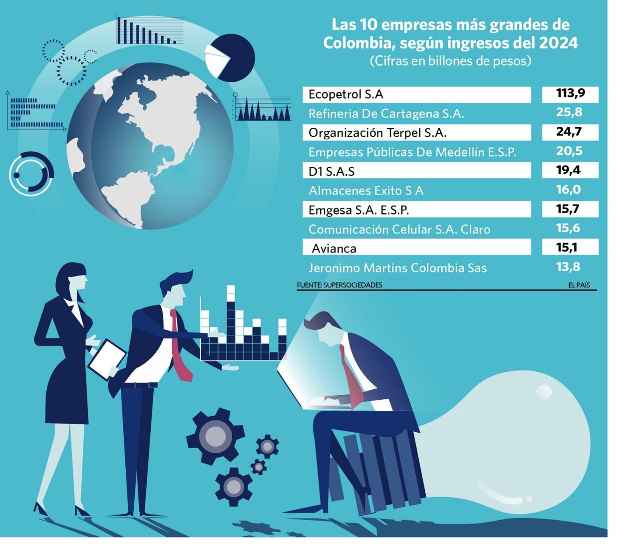 Listado de las empresas más grandes de Colombia.