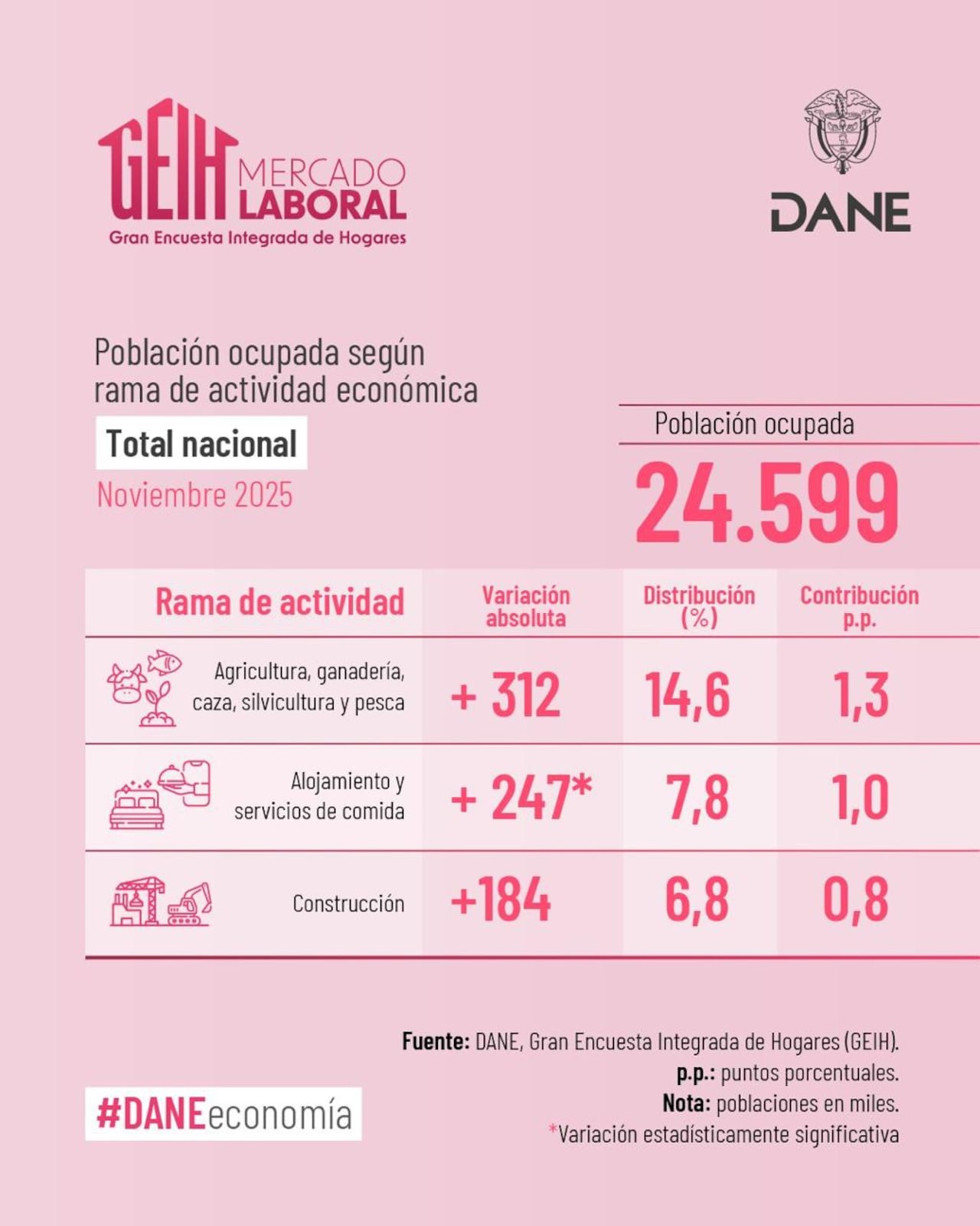 Población ocupada, según rama económica.