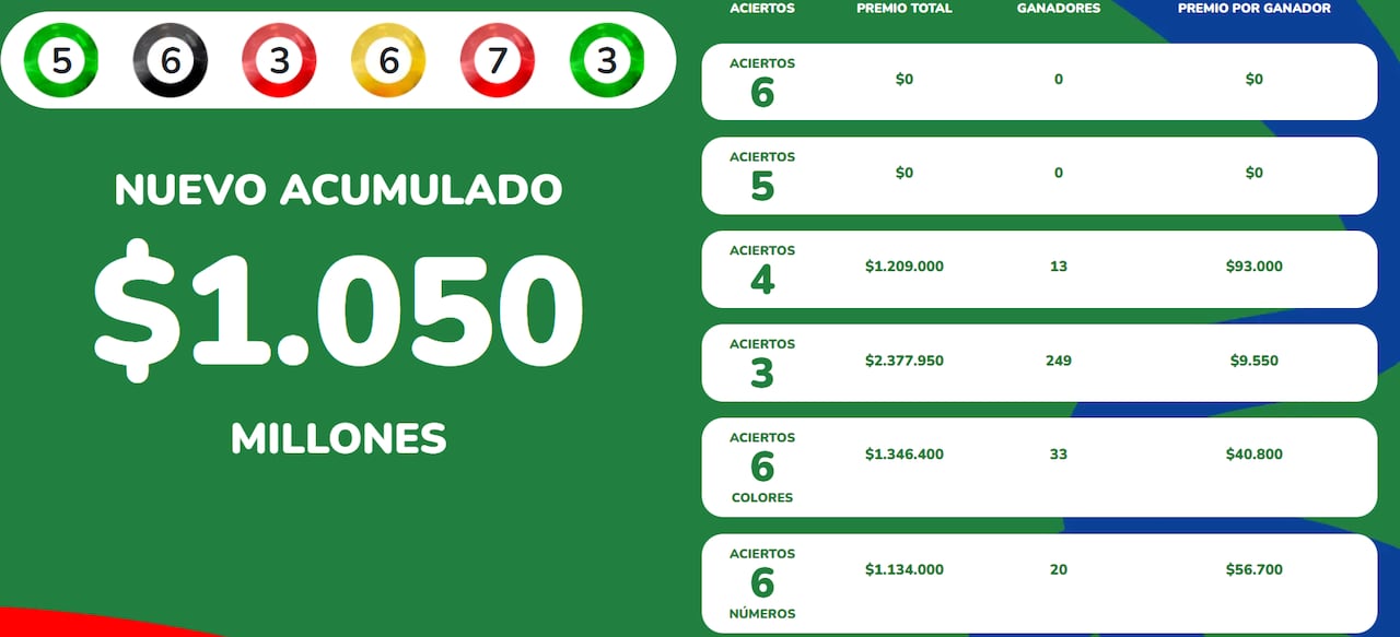 La lotería, que ha captado la atención por su formato innovador, presenta ahora sus primeros resultados.