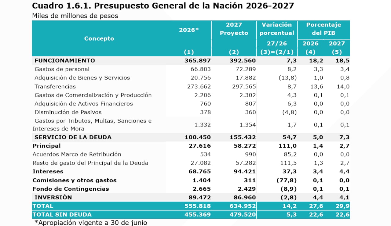Así está distribuido el presupuesto presentado para 2027.