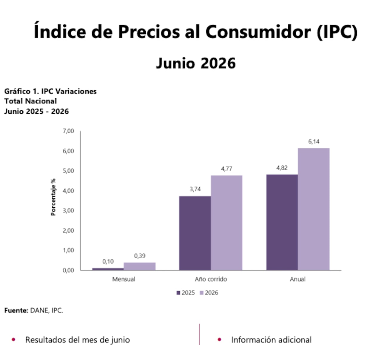 Inflación en junio de 2026