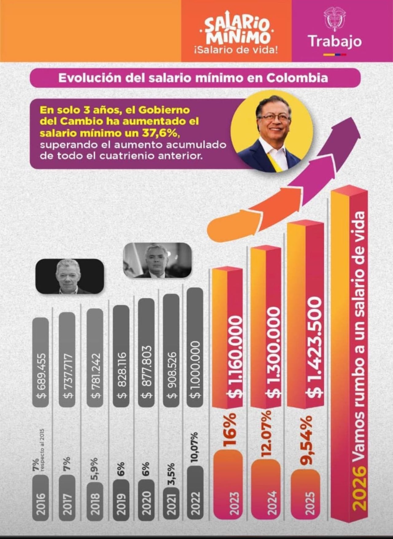 el Gobierno se prepara para decretar el salario mínimo de 2026.