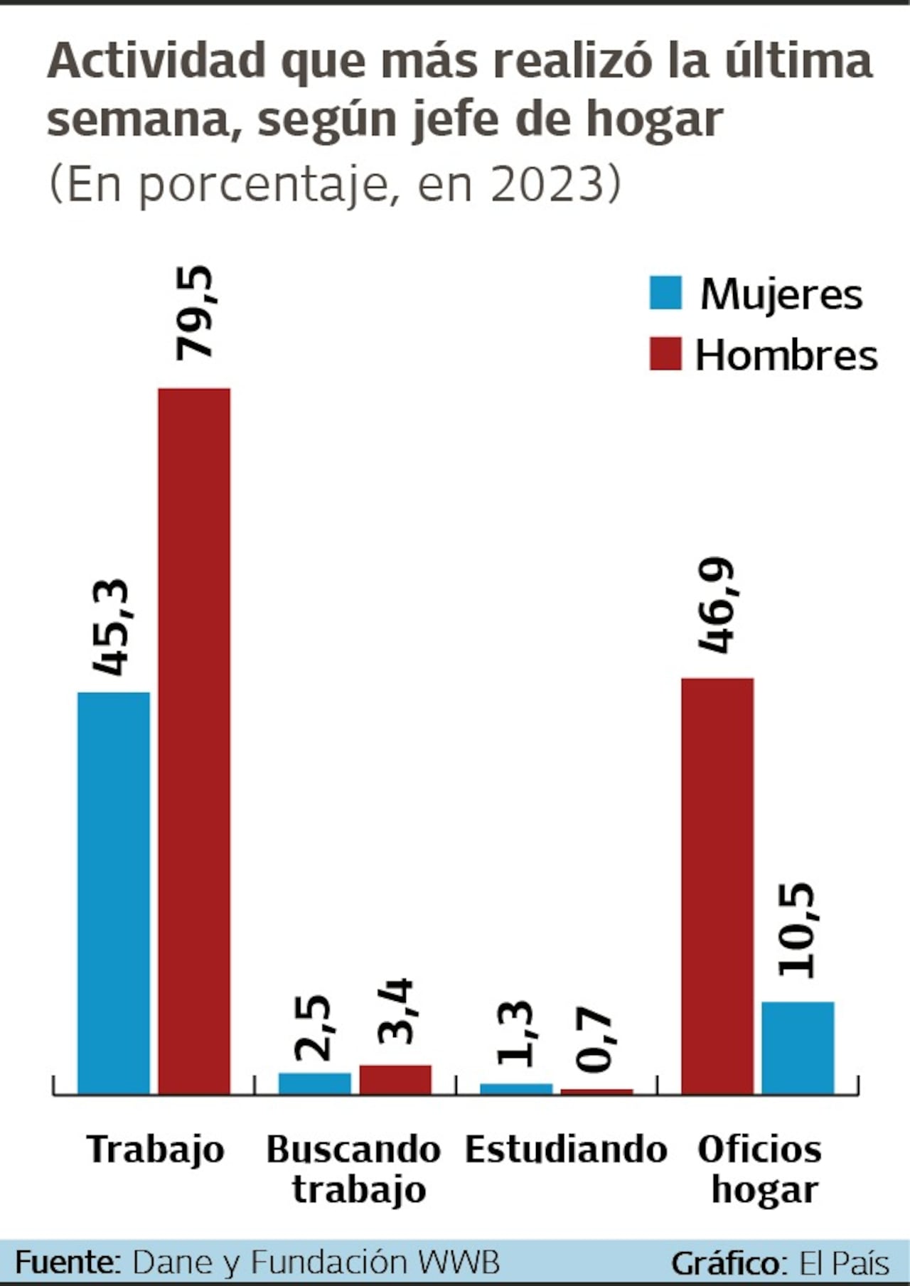 Actividad de jefes de hogar