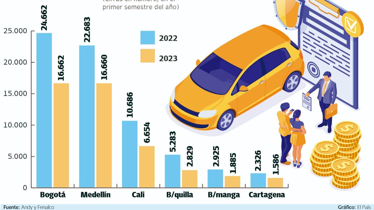 Venta de carros nuevos en Colombia en el primer semestre de 2023. Gráfico: El País Fuente: Andi y Fenalco