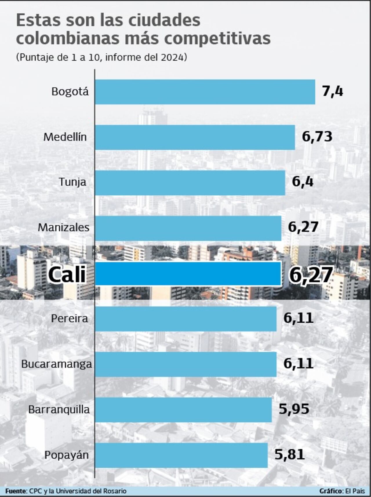 Ciudades más competitivas de Colombia
Gráfico: El País Fuente: CPC y Universidad del Rosario