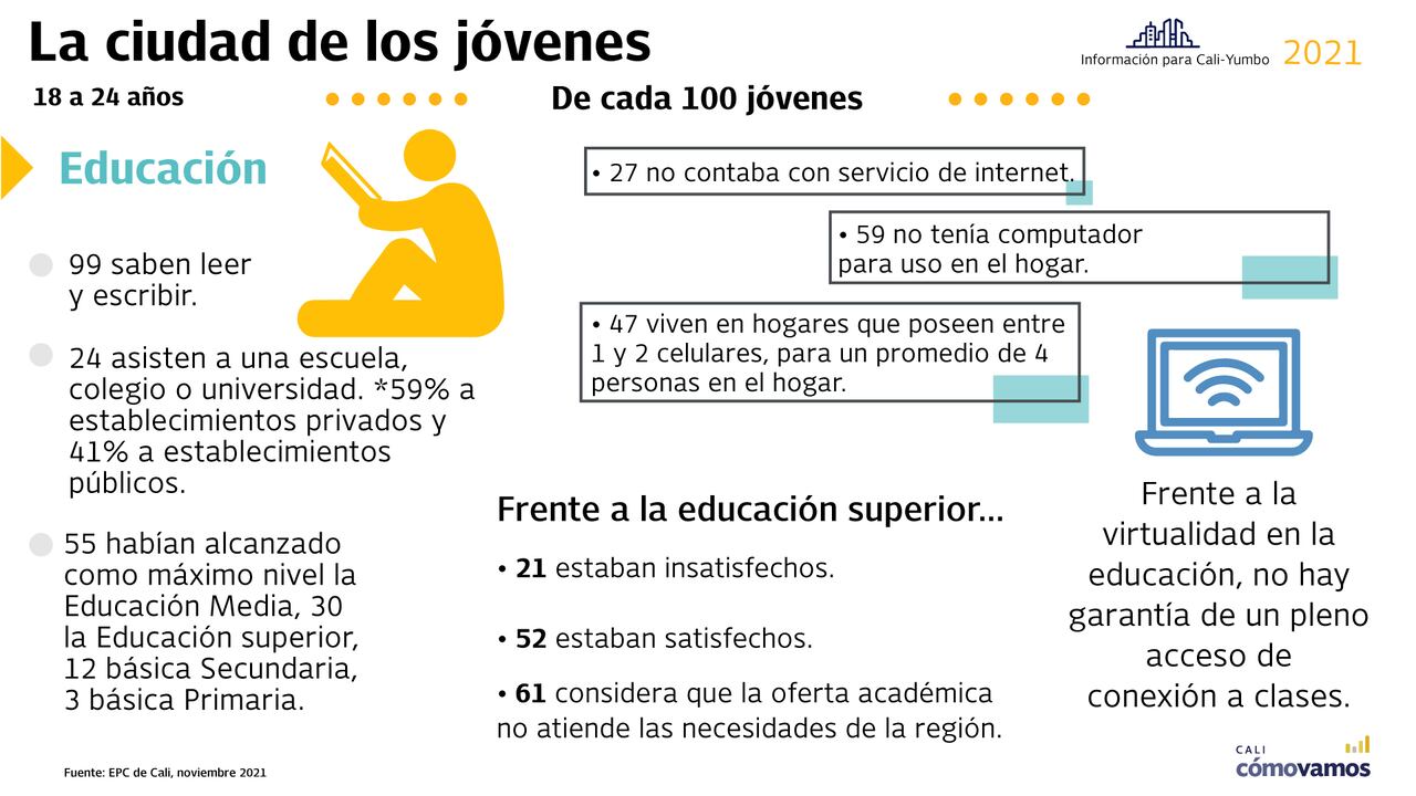 Frente a la educación virtual, no hay garantía de un pleno acceso de conexión a clases.