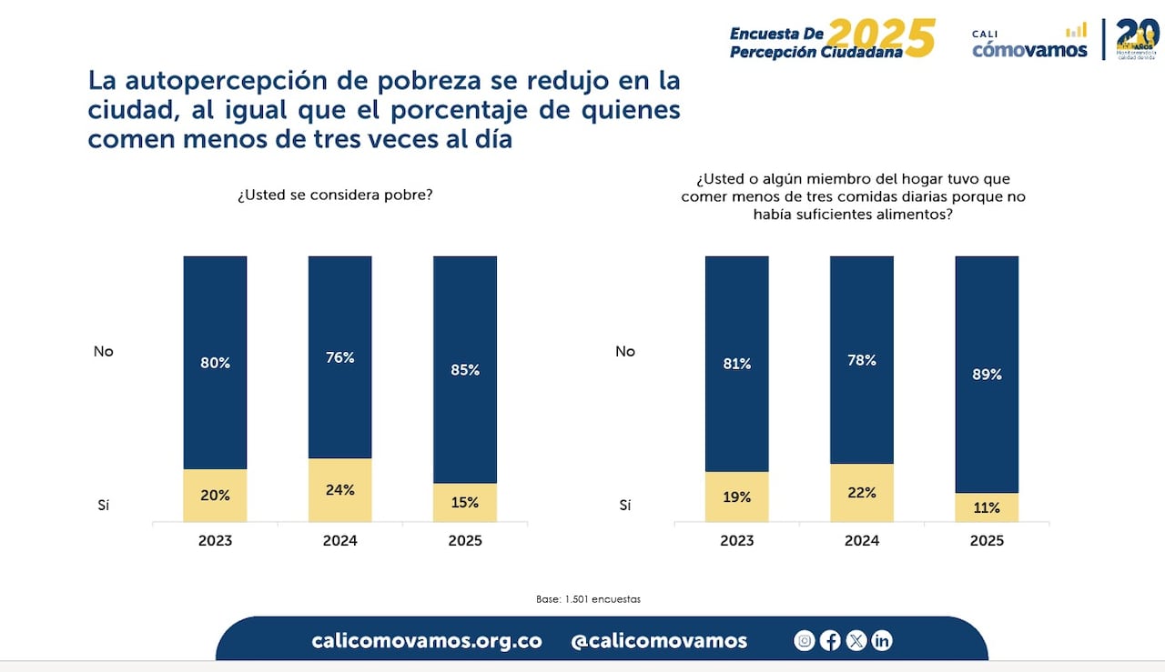 Solo el 15% de los caleños se autopercibe como pobre en 2025, la cifra más baja registrada en los últimos tres años de la medición de Cali Cómo Vamos.