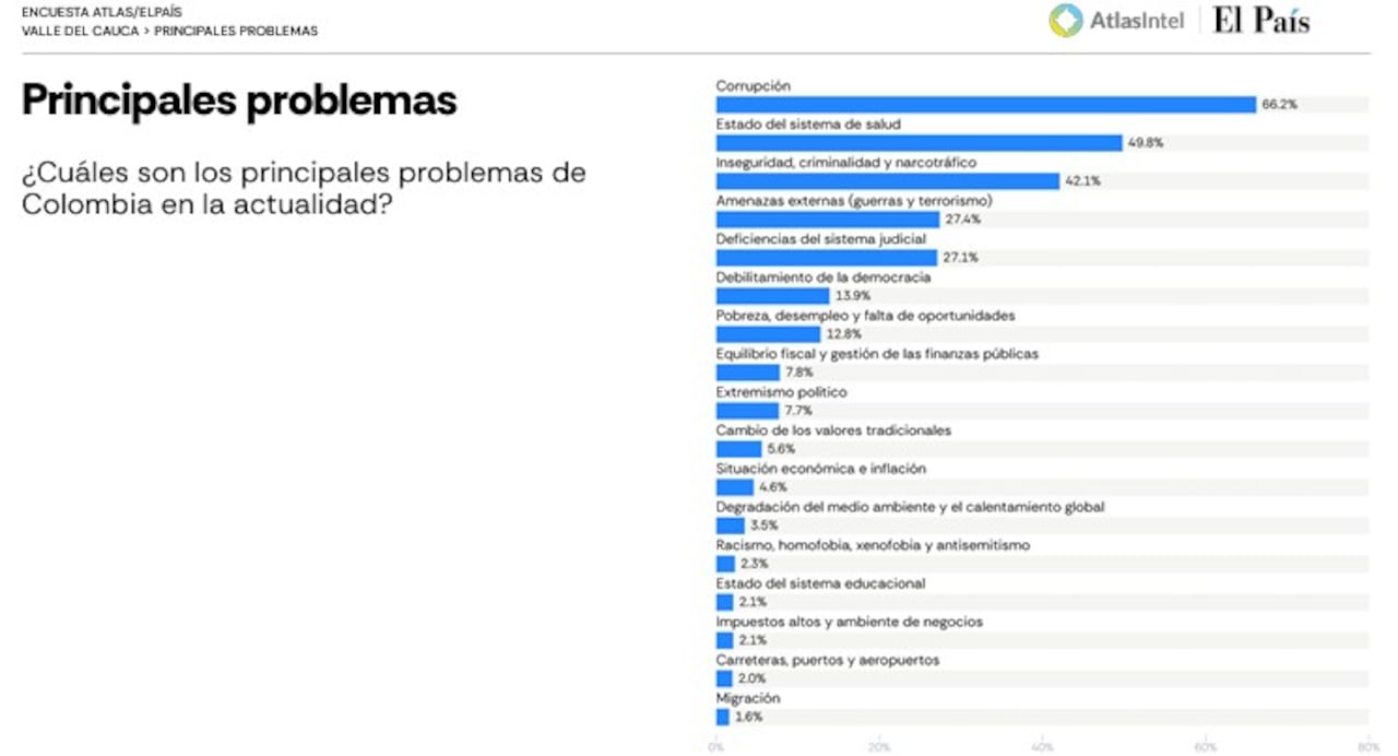Cuando a los vallecaucanos se les pregunta qué los preocupa, la respuesta es clara, la corrupción ocupa el primer lugar con una contundencia difícil de ignorar: el 66,2 % de los encuestados la señaló como uno de los principales problemas.