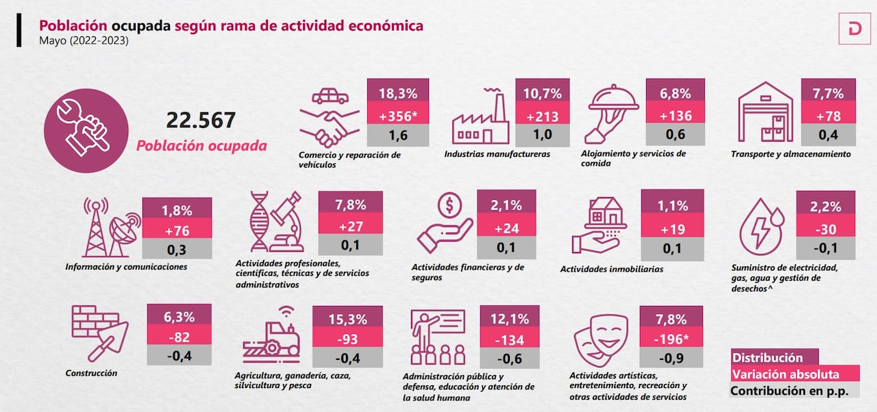 El Dane reveló recientemnte el comportamiento laboral del país.
