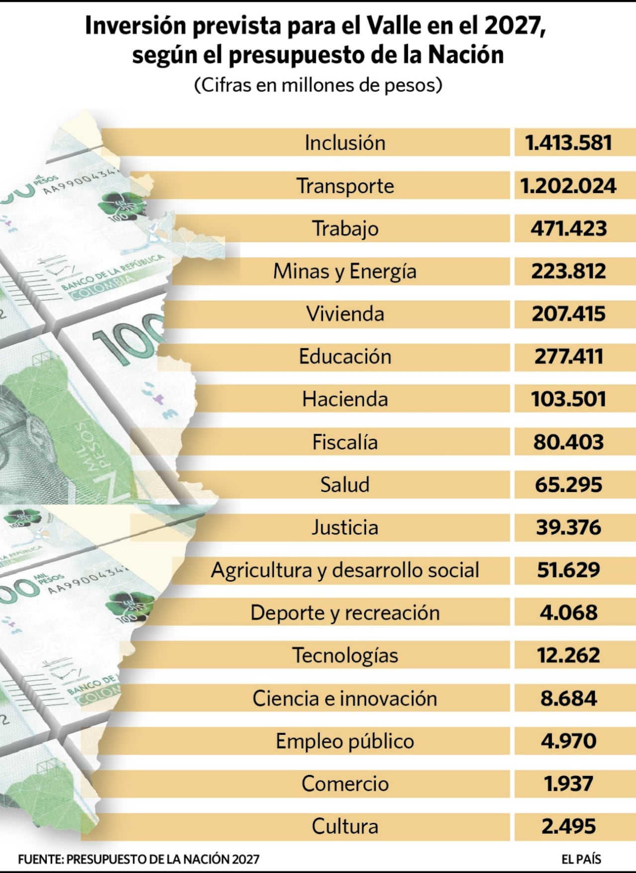 Presupuesto General- Gráficos realizados por El País de Cali