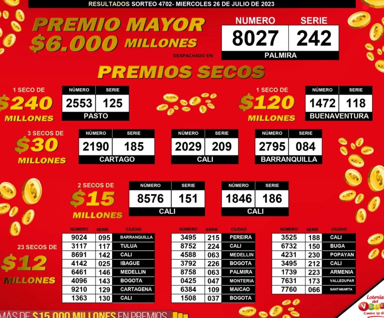 Últimos resultados de la lotería del Valle.