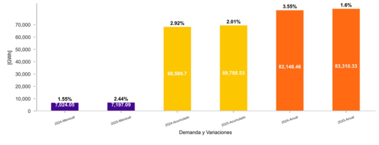 Variaciones en la demanda de energía en Colombia