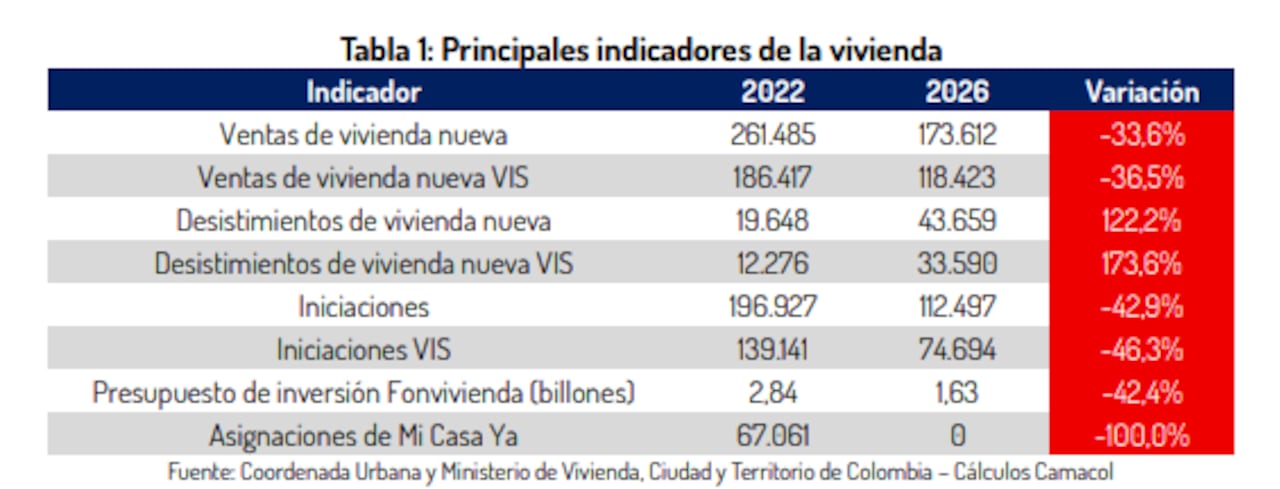 Cifras de vivienda entregadas por Camacol.
