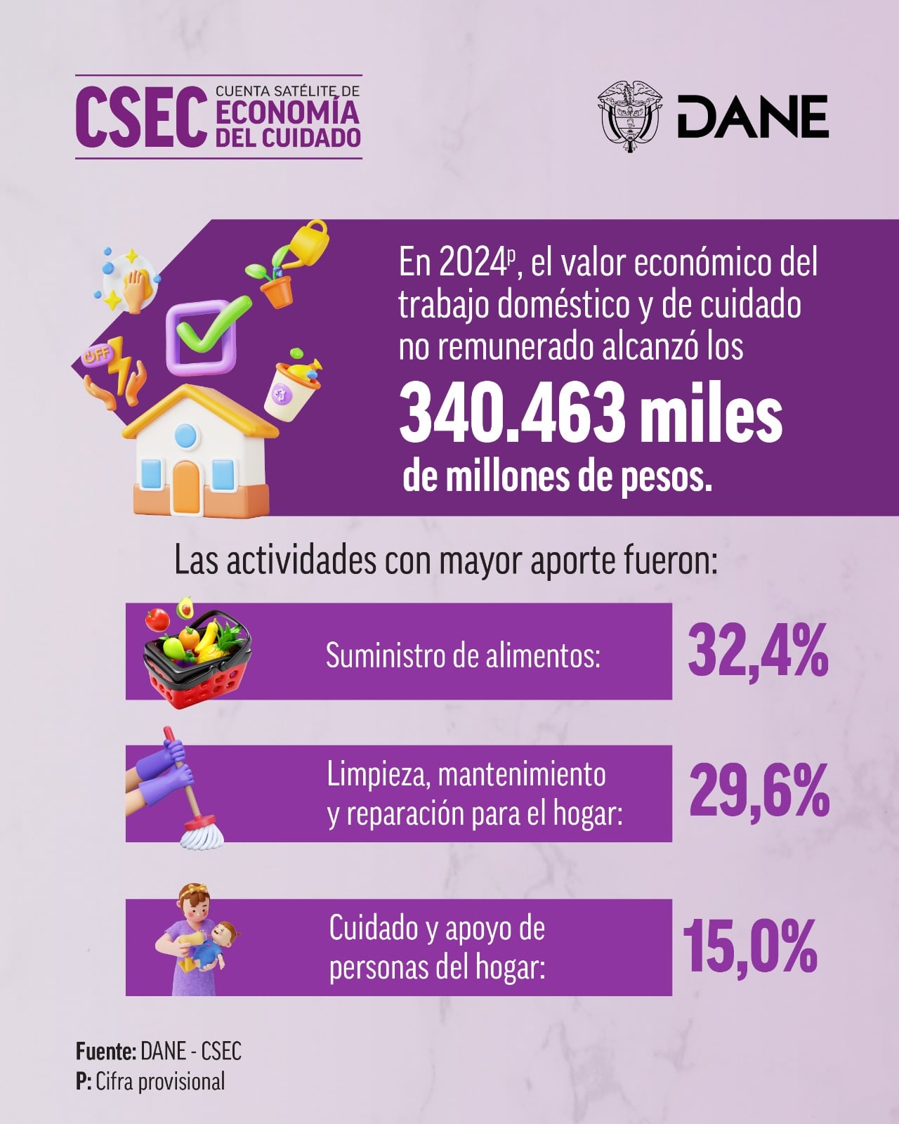 Este es el aporte del trabajo doméstico a la economía colombiana.