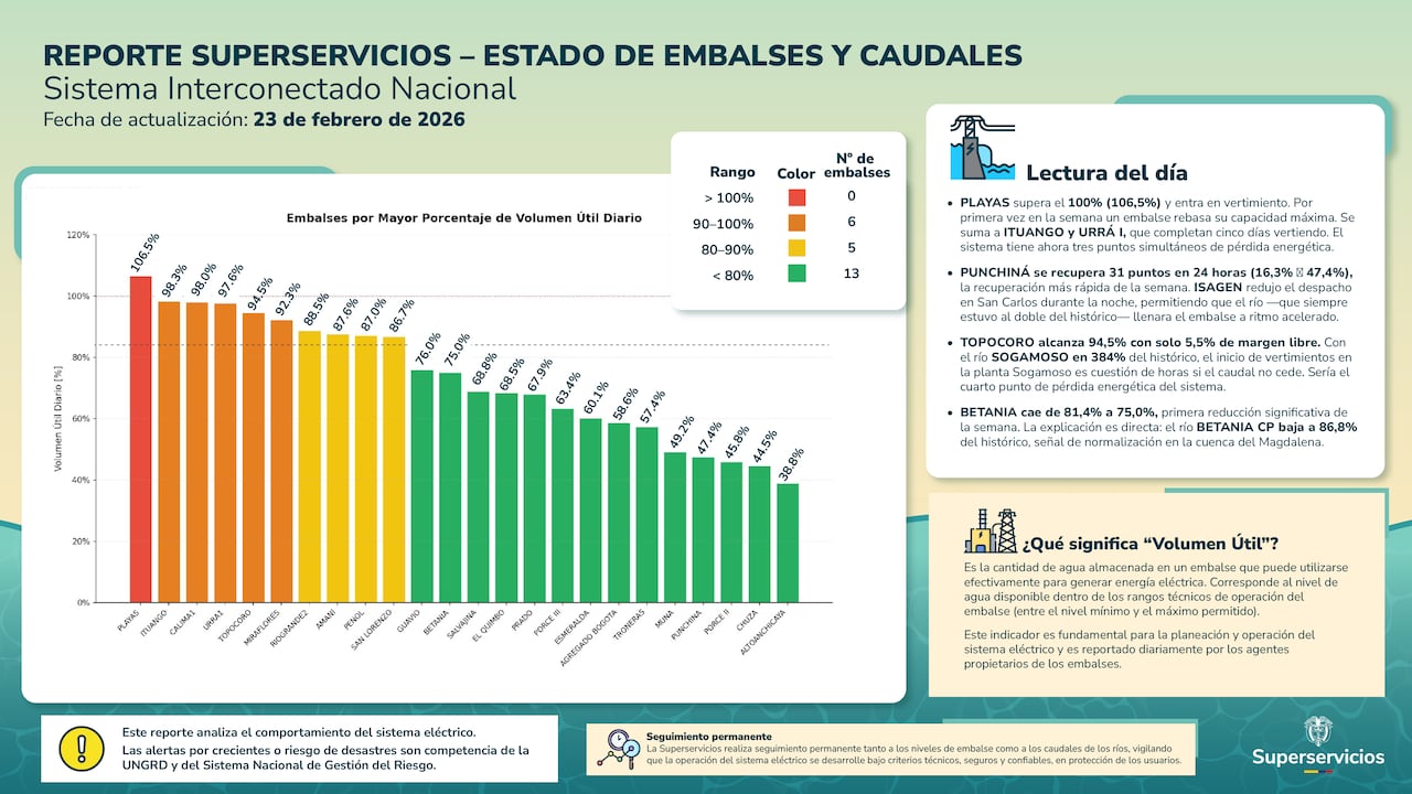 El volumen útil es la cantidad de agua que tiene un embalse para producir energía.