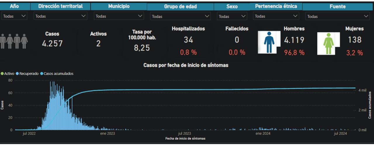 Estos son los casos de viruela símica al corte del 15 de agosto de 2024.