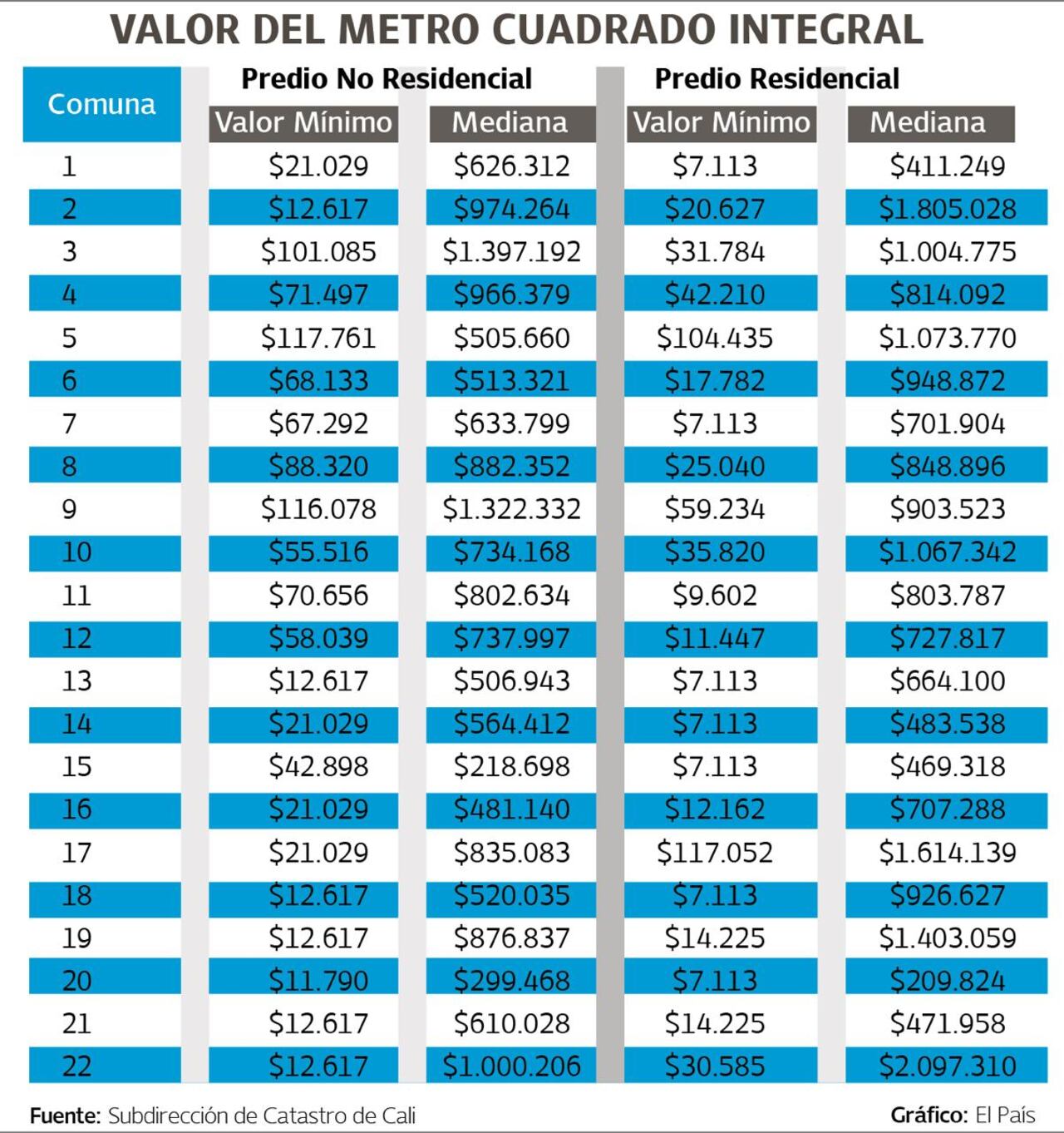 La tabla presenta los valores mínimos y la mediana de la base de datos catastral por metro cuadrado integral. Este valor se compone de la suma del valor del terreno y de las construcciones por predio, distribuidos por comuna en la zona urbana de Cali.