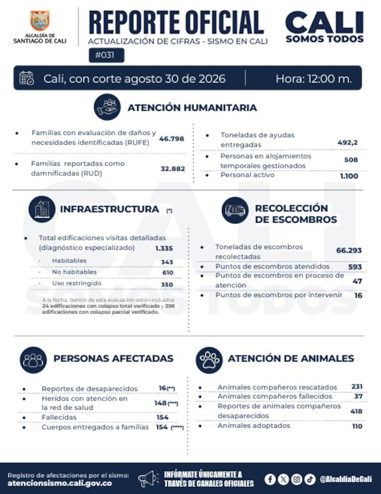 Nuevo balance del sismo en Cali al corte del domingo 30 de agosto.