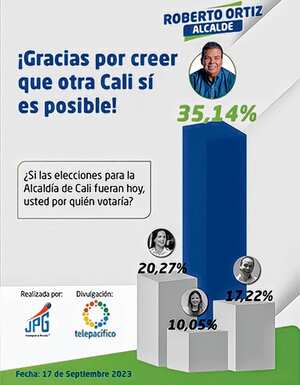 El 18 de septiembre el candidato a la Alcaldía de Cali Roberto Ortiz publicó esta gráfica en sus redes sociales.