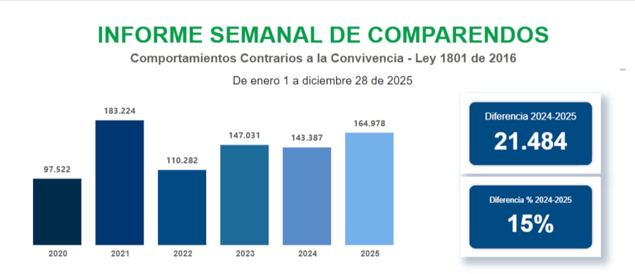 Este año se impusieron 15 % más comparendos que en 2024.