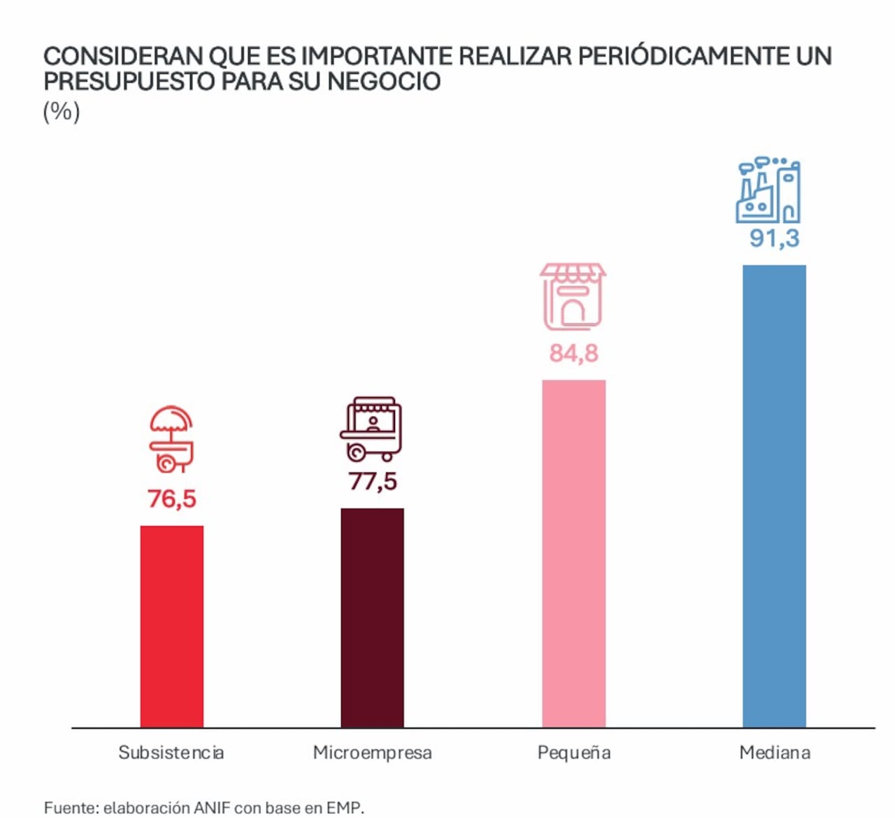 Hacen presupuesto las pymes. Encuesta de Anif.
