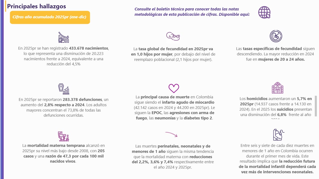 Informe reciente del Dane, sobre nacimientos.