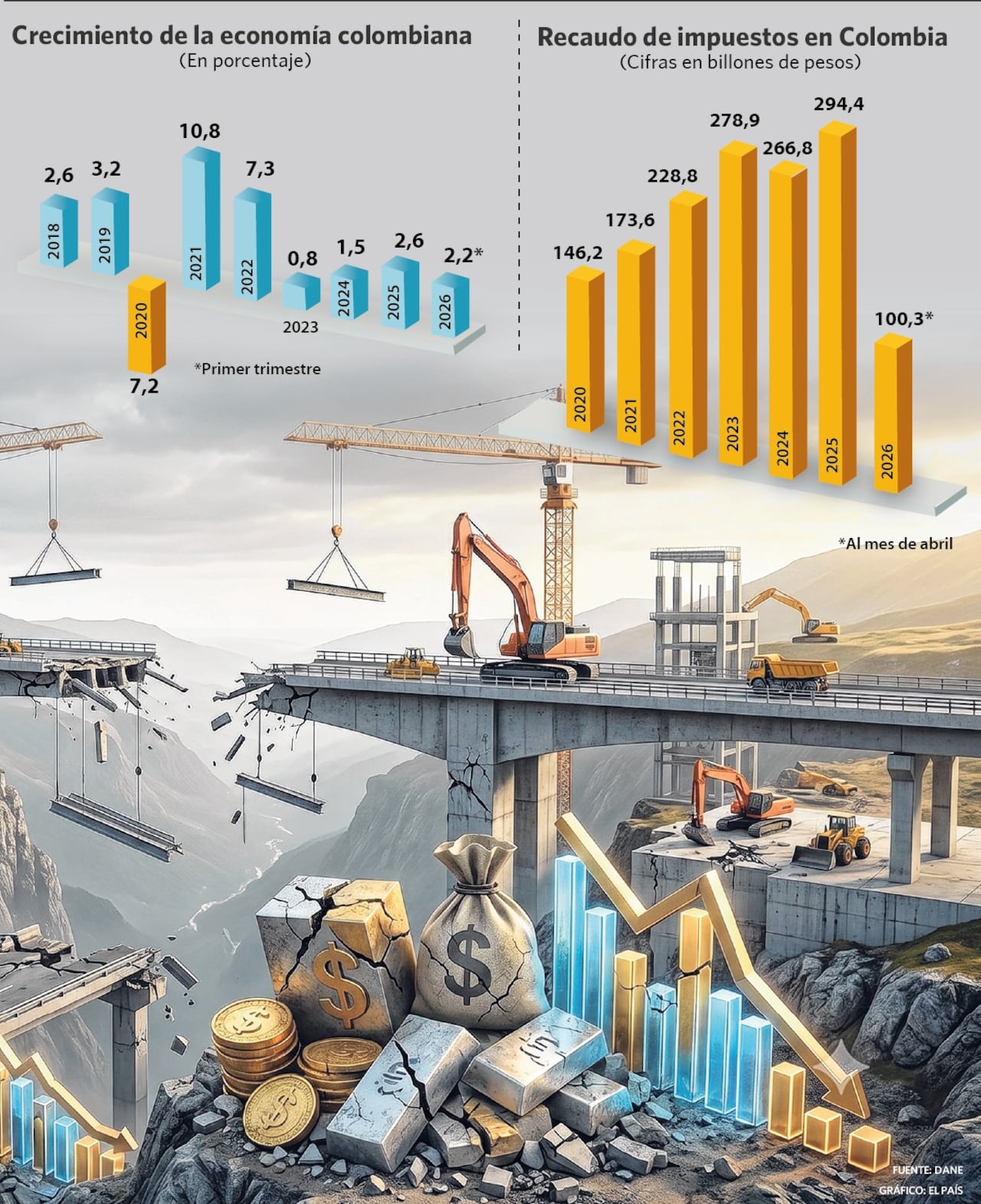 Principales indicadores de la economía colombiana.
