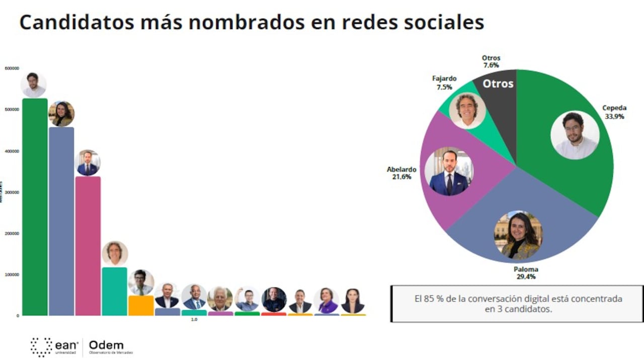 Candidatos más nombrados en la redes sociales.