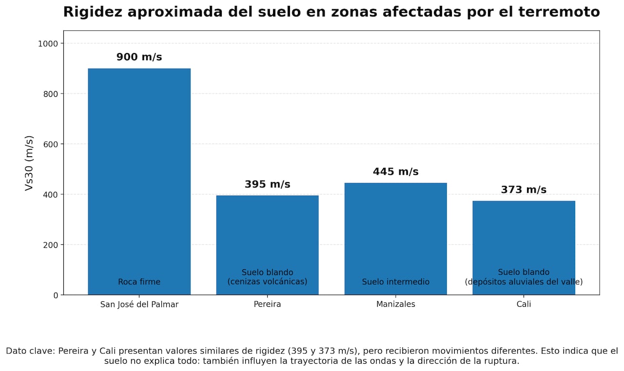 Las ondas sísmicas viajan desde el interior de la Tierra hasta la superficie, donde las características del suelo y las construcciones pueden influir en la intensidad de los daños.