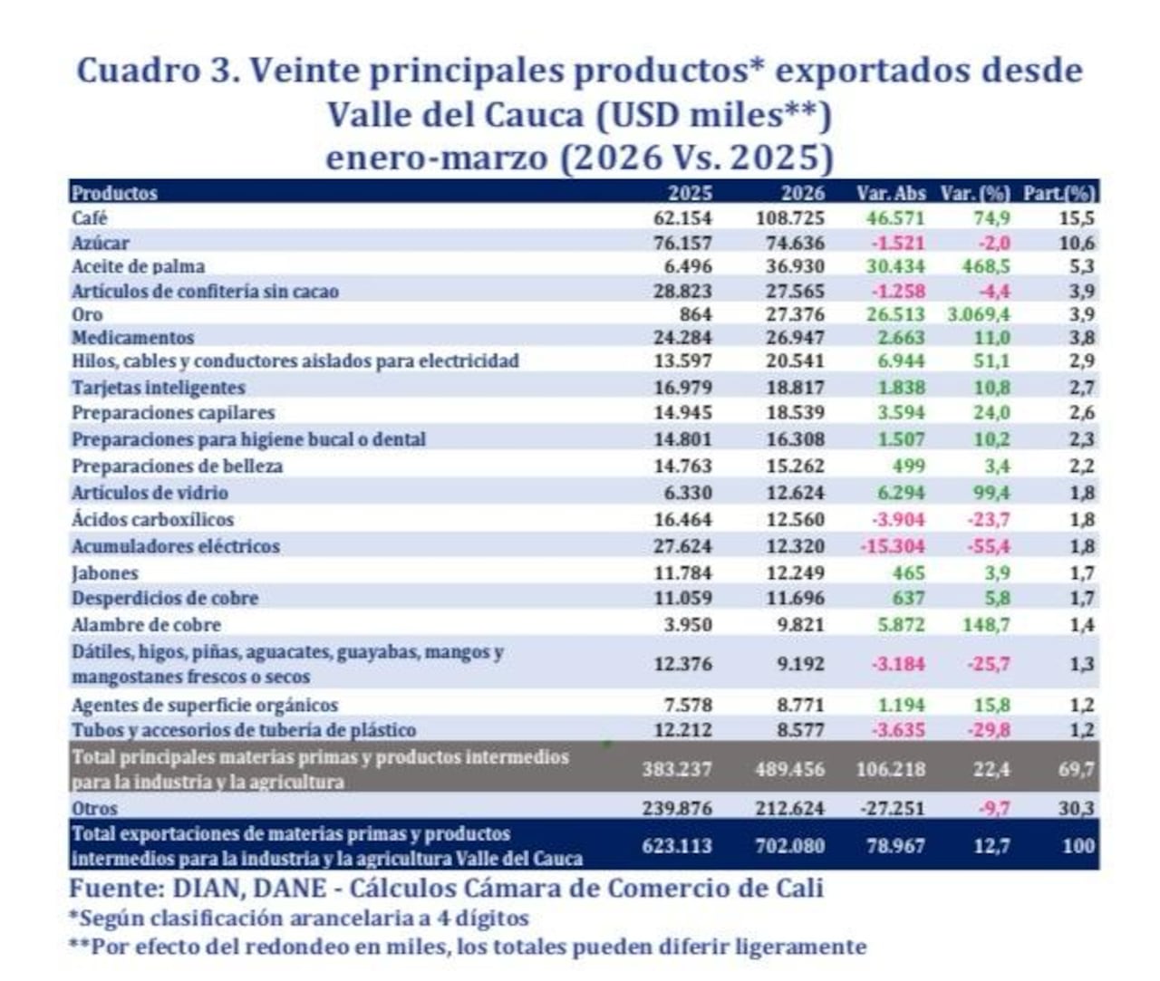 Productos exportados del Valle hacia Estados Unidos entre enero-marzo 2025 - 2026.