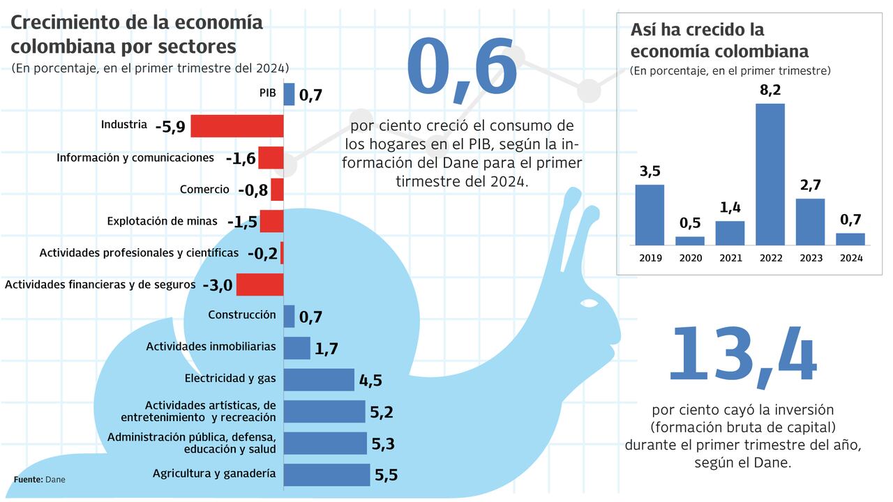 Crecimiento de la economía colombiana en el primer trimestre de 2024.

Gráfico: El País   Fuente: Dane