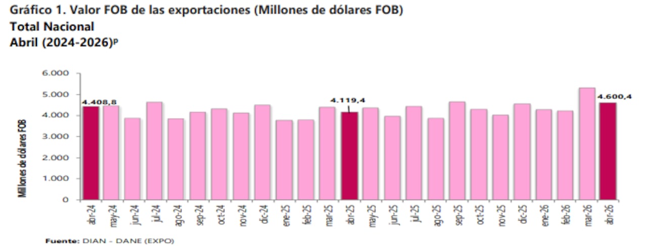 Comparativo de las exportaciones colombianas abril 2024-2026.