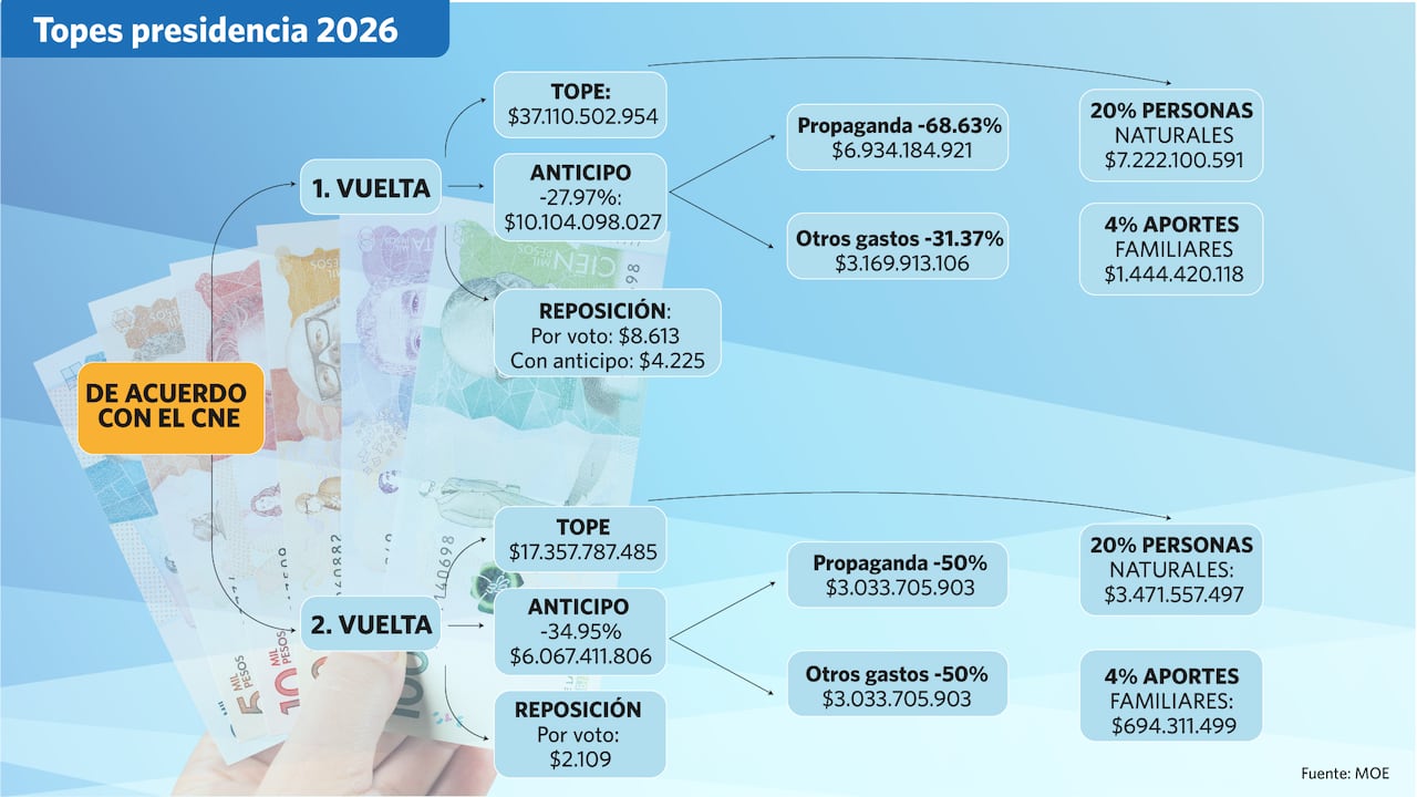 Topes financiación de campaña.