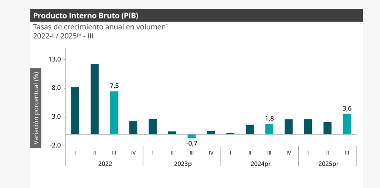 Resultados del PIB en Colombia durante el III trimestre de 2025.