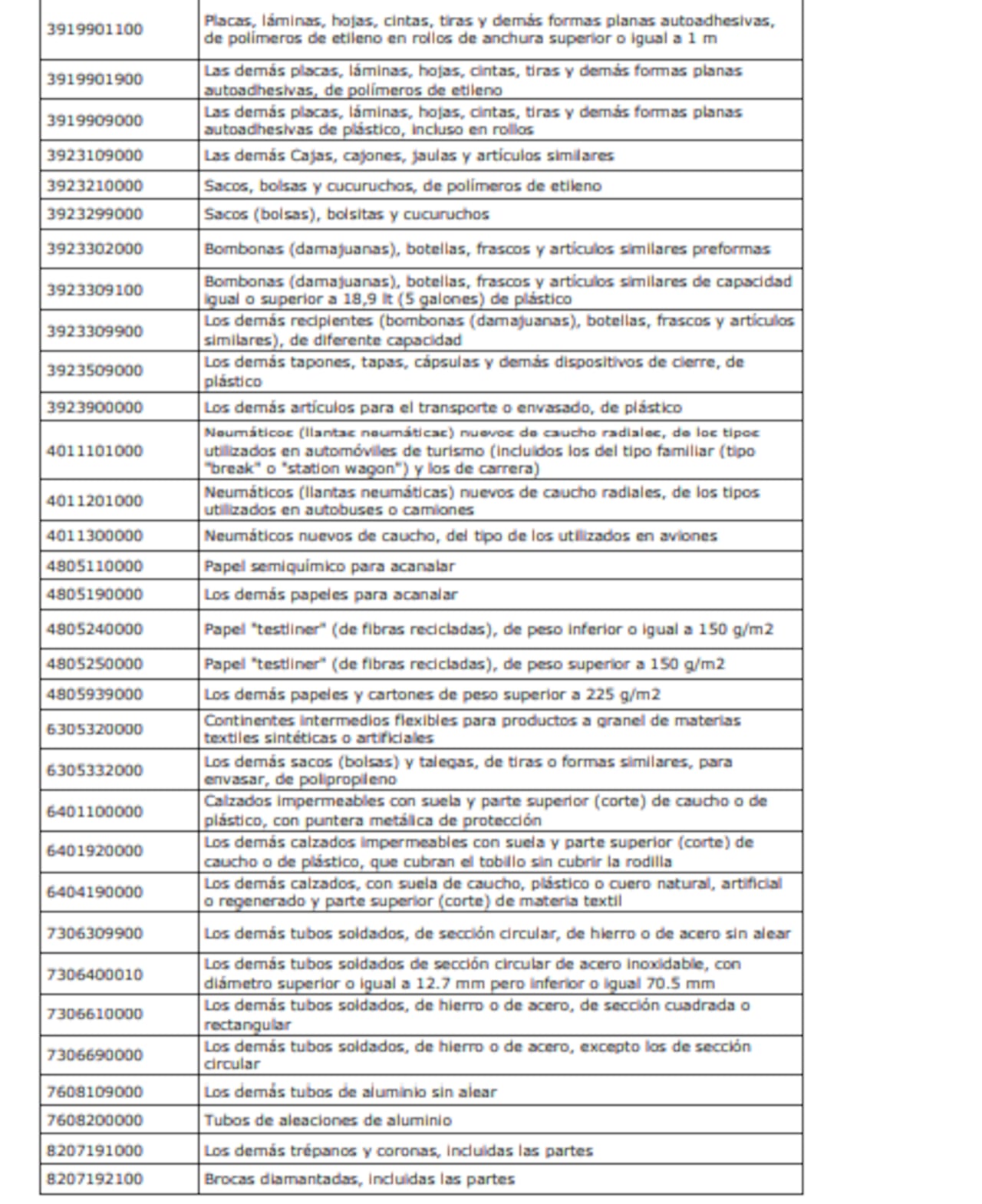 Grupo de productos cobijados
por las medidas arancelarias frente a Ecuador.