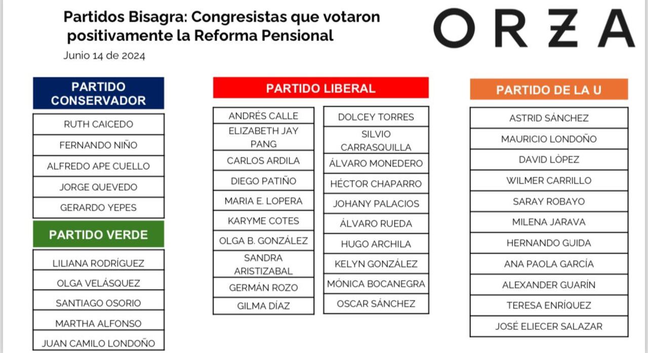 La proposición, que cerró el debate y aprobó todo el articulado de la reforma, logró 86 votos por el sí y 23 por el no.