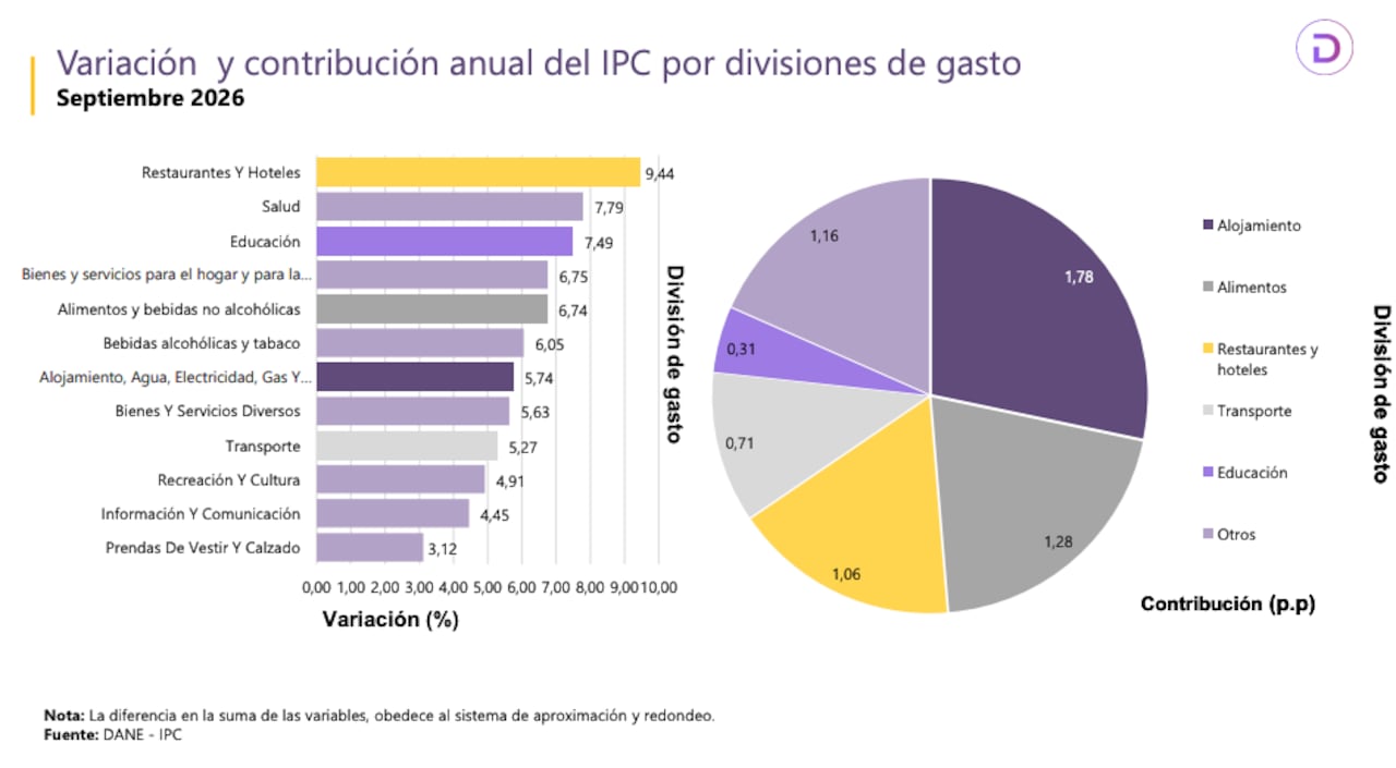 Resultados de la inflación de septiembre de 2026