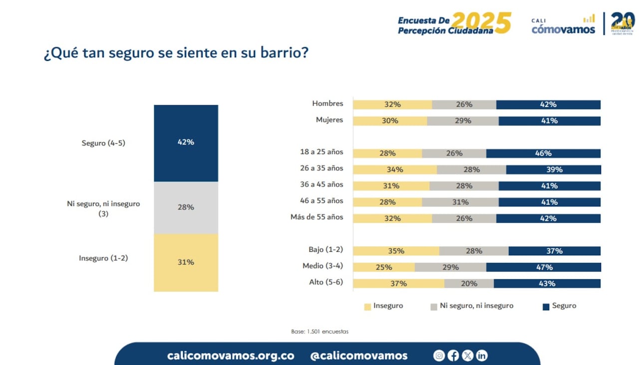 Cali Cómo Vamos y El País presentan los resultados de la Encuesta de Percepción Ciudadana 2025.