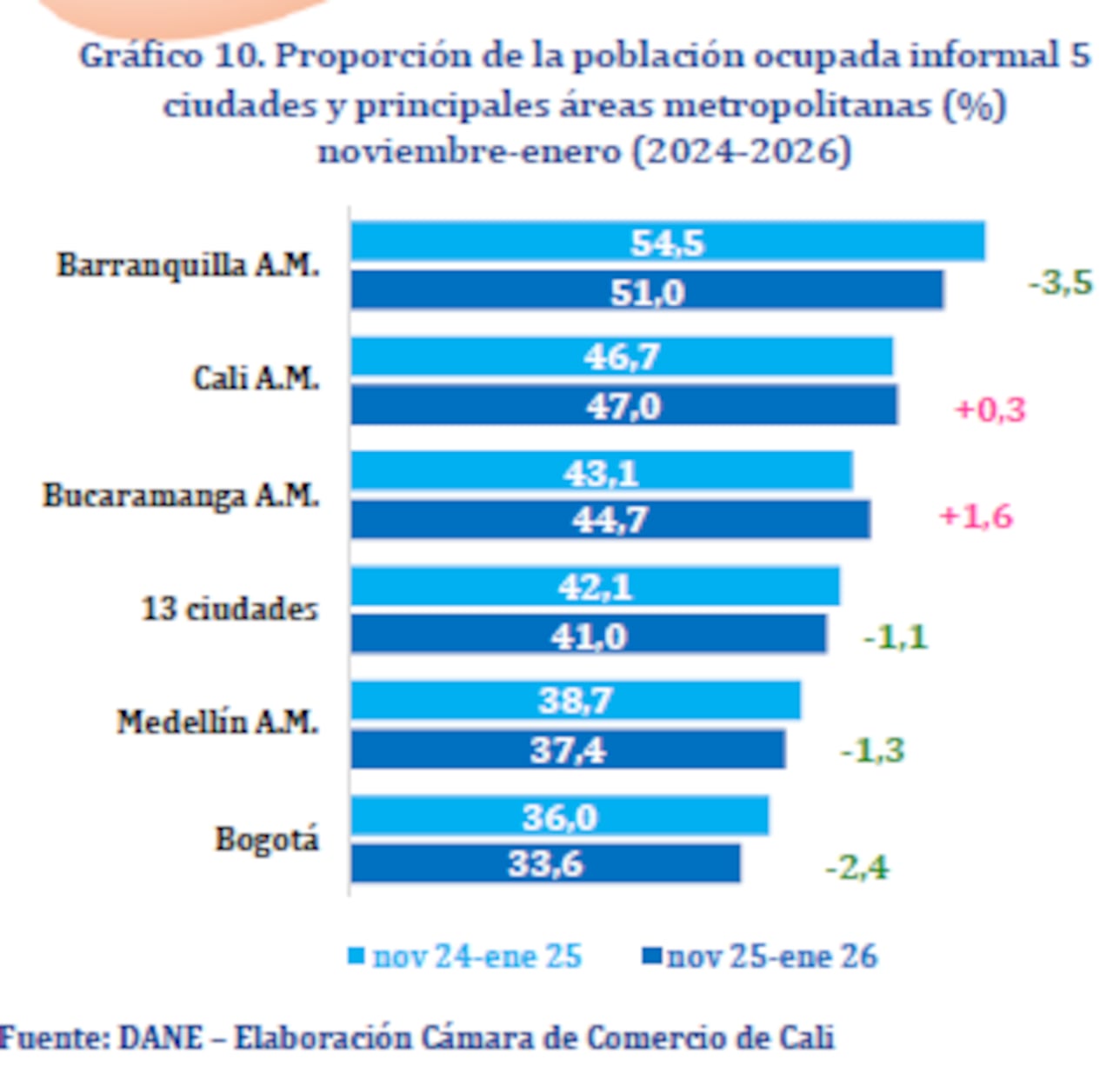 Informalidad en Cali y principales ciudades del país.