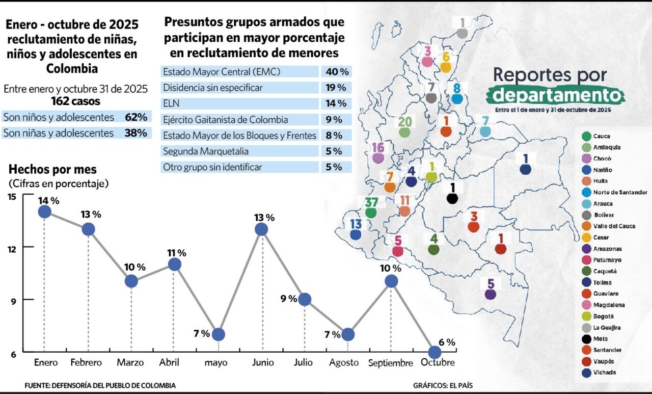 Cauca, Antioquia, Chocó, Huila y Nariño continúan siendo los departamentos con mayor número de casos de reclutamiento forzado. Foto: gráficos El País