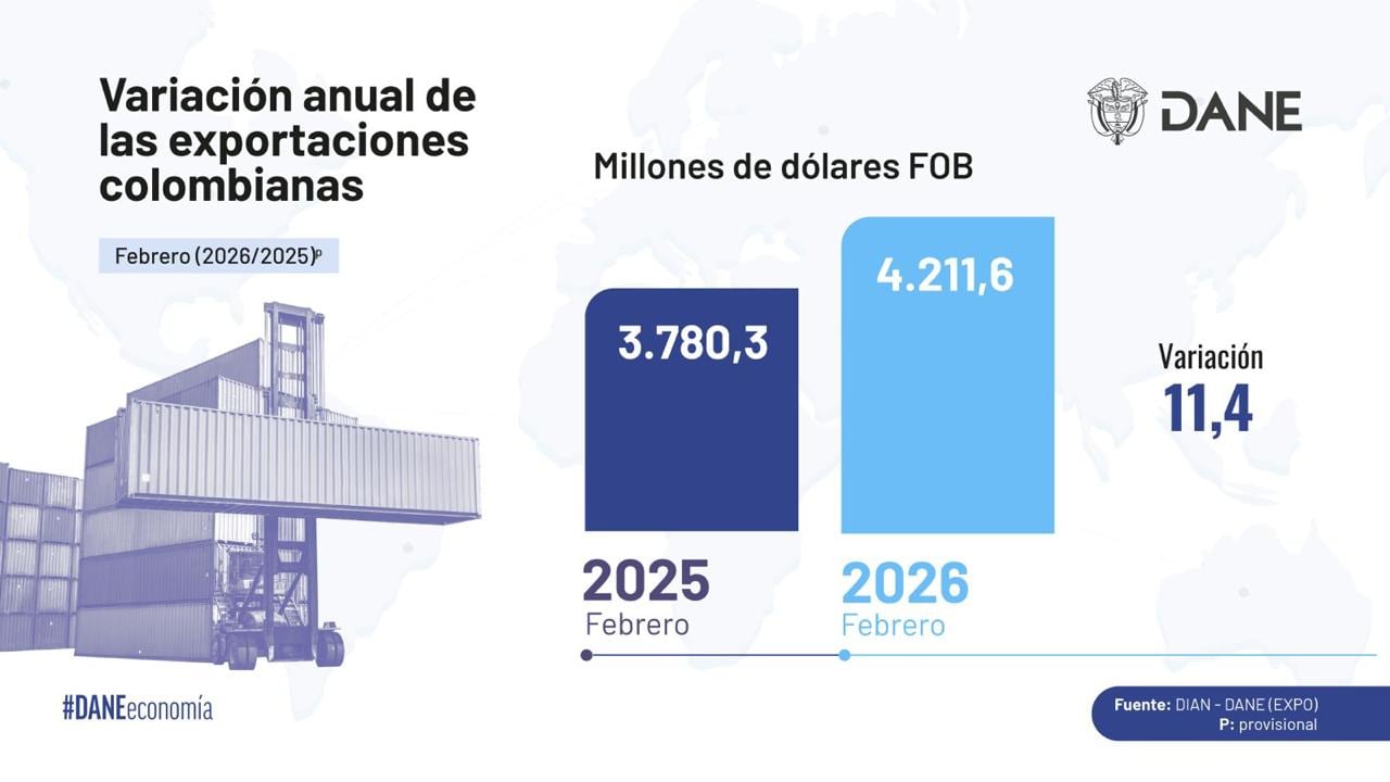Resultado de las exportaciones colombianas en 2026.
