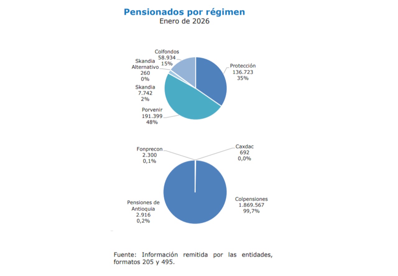 Pensionados por régimen