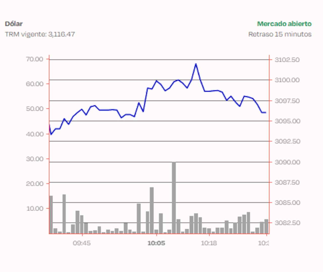 Dólar en Colombia sigue bajando.